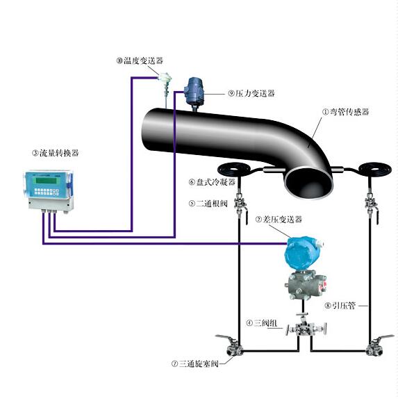 彎管流量計(jì)